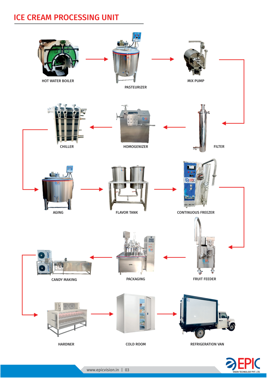 Ice Cream Plant | Epic Dairy Technology
