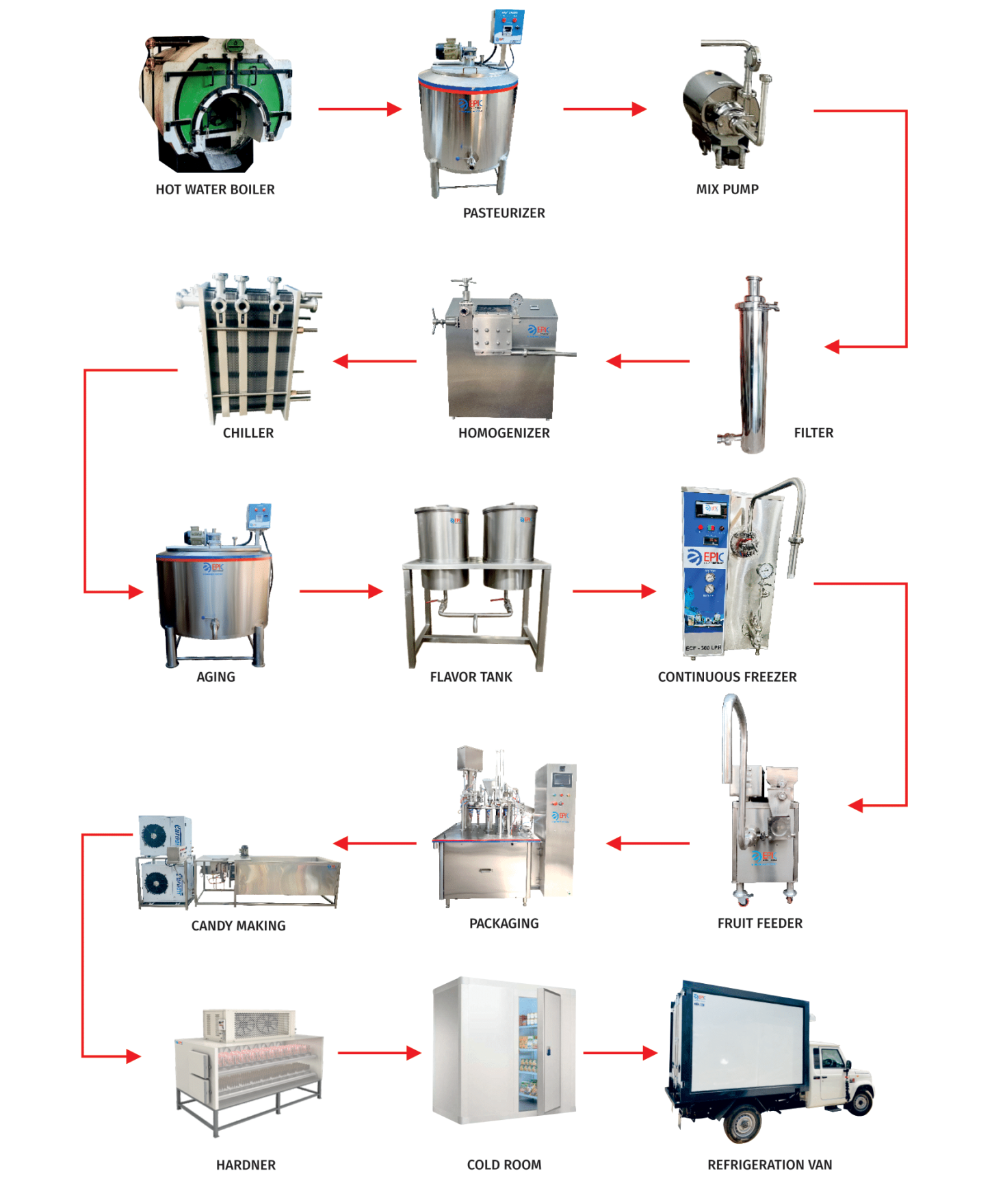 Ice Cream Plant: Complete Guide to Machinery, Process & Best Manufacturer in India